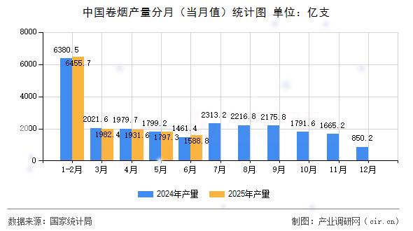 中國卷煙產量分月（當月值）統(tǒng)計圖