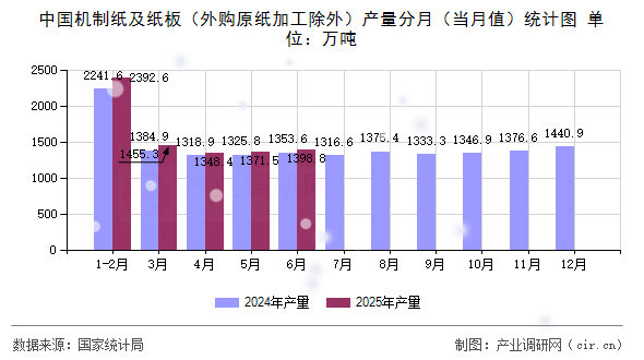 中國機制紙及紙板(外購原紙加工除外)產(chǎn)量分月(當月值)統(tǒng)計圖 中國機制紙及紙板(外購原紙加工除外)產(chǎn)量分月(當月值)統(tǒng)計圖