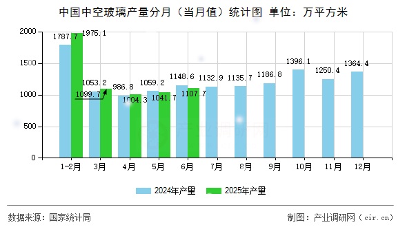 中國(guó)中空玻璃產(chǎn)量分月（當(dāng)月值）統(tǒng)計(jì)圖