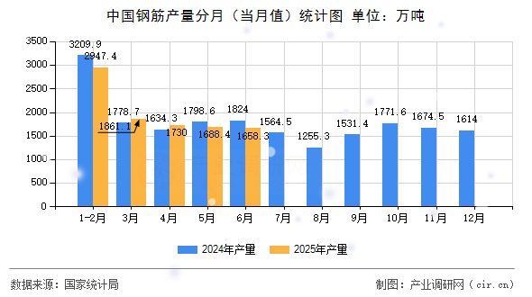 中國鋼筋產(chǎn)量分月(當(dāng)月值)統(tǒng)計(jì)圖 中國鋼筋產(chǎn)量分月(當(dāng)月值)統(tǒng)計(jì)圖