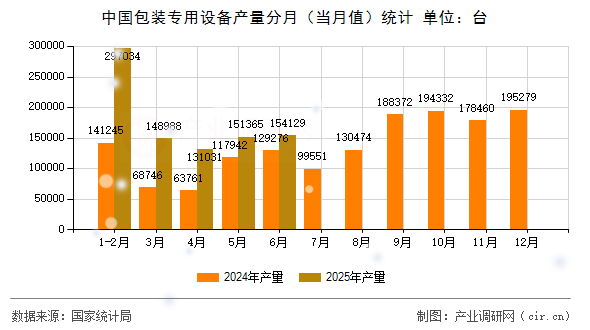 中國包裝專用設(shè)備產(chǎn)量分月(當(dāng)月值)統(tǒng)計 中國包裝專用設(shè)備產(chǎn)量分月(當(dāng)月值)統(tǒng)計