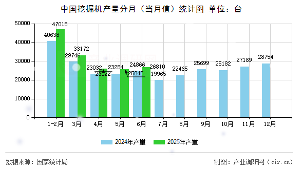 中國挖掘機產(chǎn)量分月(當月值)統(tǒng)計圖 中國挖掘機產(chǎn)量分月(當月值)統(tǒng)計圖
