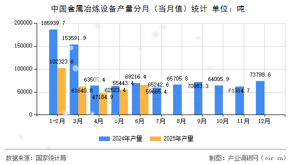 中國金屬冶煉設(shè)備產(chǎn)量分月(當(dāng)月值)統(tǒng)計 中國金屬冶煉設(shè)備產(chǎn)量分月(當(dāng)月值)統(tǒng)計