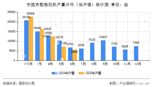 中國(guó)大型拖拉機(jī)產(chǎn)量分月(當(dāng)月值)統(tǒng)計(jì)圖 中國(guó)大型拖拉機(jī)產(chǎn)量分月(當(dāng)月值)統(tǒng)計(jì)圖