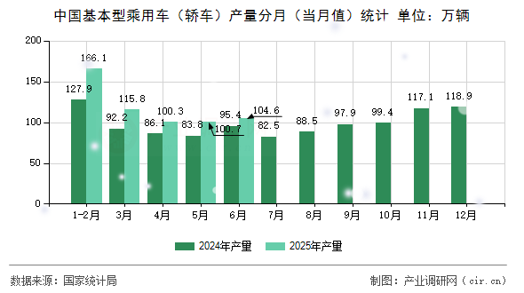 中國(guó)基本型乘用車(轎車)產(chǎn)量分月(當(dāng)月值)統(tǒng)計(jì) 中國(guó)基本型乘用車(轎車)產(chǎn)量分月(當(dāng)月值)統(tǒng)計(jì)