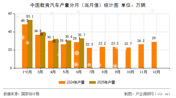 中國(guó)載貨汽車產(chǎn)量分月（當(dāng)月值）統(tǒng)計(jì)圖