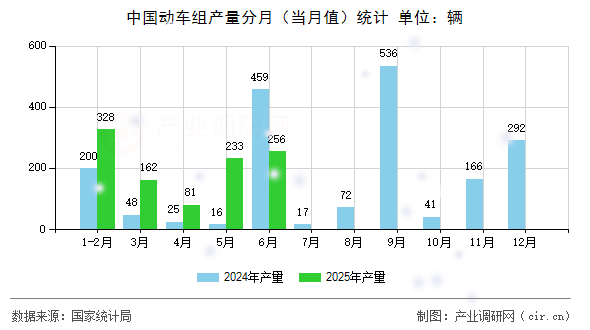 中國動車組產(chǎn)量分月（當月值）統(tǒng)計