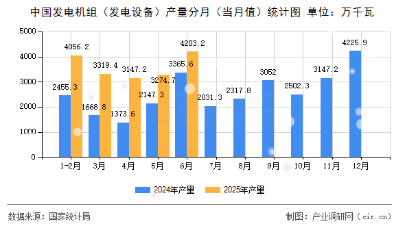 中國(guó)發(fā)電機(jī)組(發(fā)電設(shè)備)產(chǎn)量分月(當(dāng)月值)統(tǒng)計(jì)圖 中國(guó)發(fā)電機(jī)組(發(fā)電設(shè)備)產(chǎn)量分月(當(dāng)月值)統(tǒng)計(jì)圖