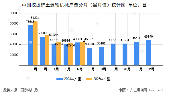 中國挖掘鏟土運(yùn)輸機(jī)械產(chǎn)量分月（當(dāng)月值）統(tǒng)計(jì)圖