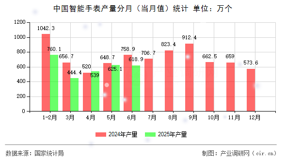 中國智能手表產(chǎn)量分月（當(dāng)月值）統(tǒng)計