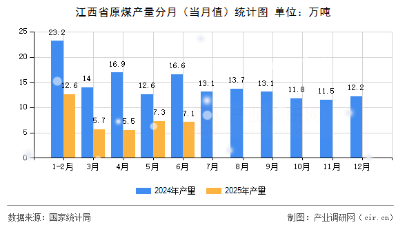 江西省原煤產(chǎn)量分月(當月值)統(tǒng)計圖 江西省原煤產(chǎn)量分月(當月值)統(tǒng)計圖