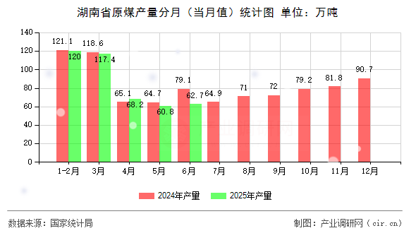 湖南省原煤產(chǎn)量分月(當月值)統(tǒng)計圖 湖南省原煤產(chǎn)量分月(當月值)統(tǒng)計圖