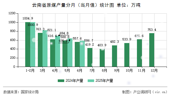 云南省原煤產(chǎn)量分月(當月值)統(tǒng)計圖 云南省原煤產(chǎn)量分月(當月值)統(tǒng)計圖
