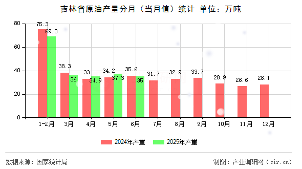 吉林省原油產(chǎn)量分月(當月值)統(tǒng)計 吉林省原油產(chǎn)量分月(當月值)統(tǒng)計