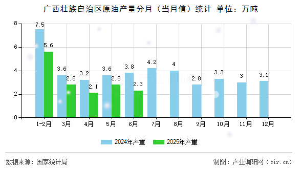 廣西壯族自治區(qū)原油產(chǎn)量分月(當(dāng)月值)統(tǒng)計(jì) 廣西壯族自治區(qū)原油產(chǎn)量分月(當(dāng)月值)統(tǒng)計(jì)