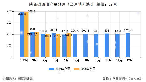陜西省原油產(chǎn)量分月(當(dāng)月值)統(tǒng)計(jì) 陜西省原油產(chǎn)量分月(當(dāng)月值)統(tǒng)計(jì)