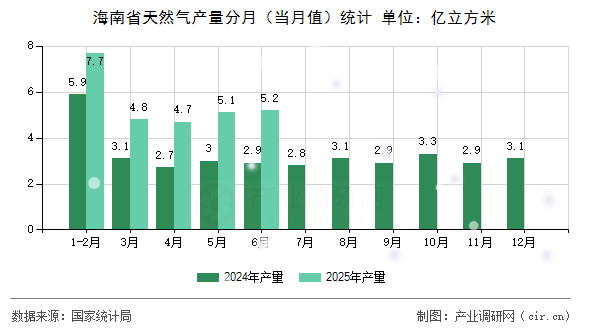 海南省天然氣產(chǎn)量分月（當月值）統(tǒng)計