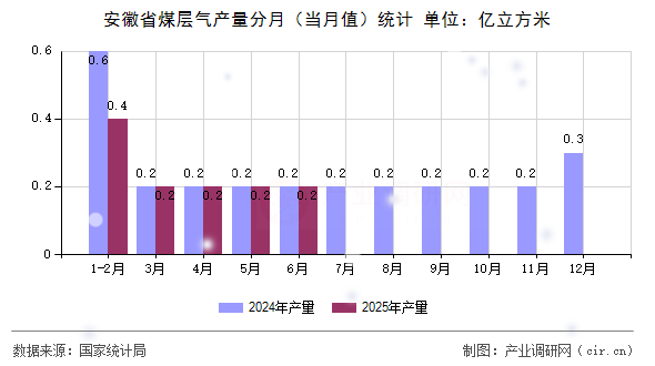 安徽省煤層氣產(chǎn)量分月(當(dāng)月值)統(tǒng)計 安徽省煤層氣產(chǎn)量分月(當(dāng)月值)統(tǒng)計