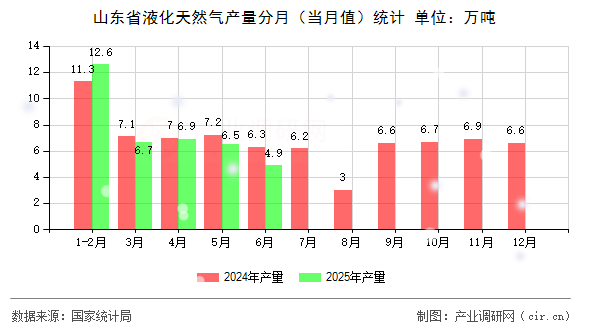 山東省液化天然氣產(chǎn)量分月(當月值)統(tǒng)計 山東省液化天然氣產(chǎn)量分月(當月值)統(tǒng)計
