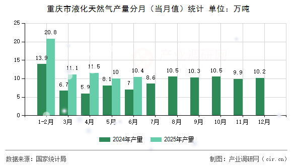 重慶市液化天然氣產(chǎn)量分月（當(dāng)月值）統(tǒng)計(jì)