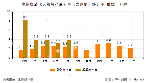 貴州省液化天然氣產(chǎn)量分月(當(dāng)月值)統(tǒng)計圖 貴州省液化天然氣產(chǎn)量分月(當(dāng)月值)統(tǒng)計圖