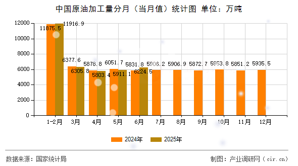 中國(guó)原油加工量分月(當(dāng)月值)統(tǒng)計(jì)圖 中國(guó)原油加工量分月(當(dāng)月值)統(tǒng)計(jì)圖