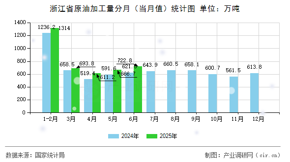 浙江省原油加工量分月(當(dāng)月值)統(tǒng)計(jì)圖 浙江省原油加工量分月(當(dāng)月值)統(tǒng)計(jì)圖