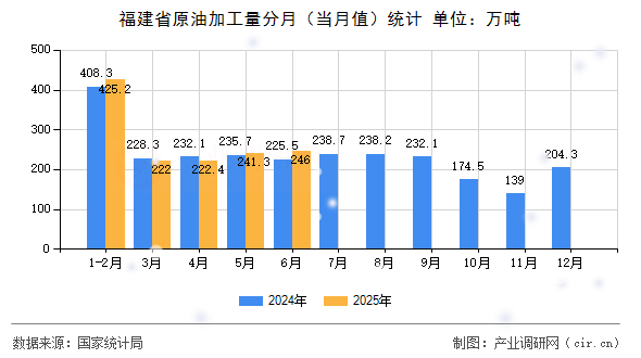 福建省原油加工量分月(當(dāng)月值)統(tǒng)計(jì) 福建省原油加工量分月(當(dāng)月值)統(tǒng)計(jì)