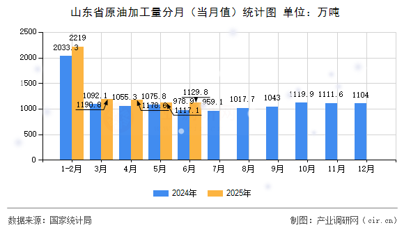 山東省原油加工量分月(當(dāng)月值)統(tǒng)計圖 山東省原油加工量分月(當(dāng)月值)統(tǒng)計圖