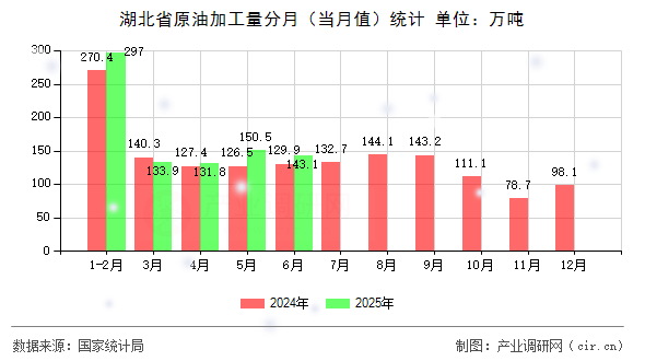 湖北省原油加工量分月(當(dāng)月值)統(tǒng)計(jì) 湖北省原油加工量分月(當(dāng)月值)統(tǒng)計(jì)