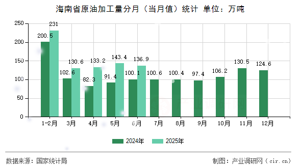海南省原油加工量分月(當(dāng)月值)統(tǒng)計(jì) 海南省原油加工量分月(當(dāng)月值)統(tǒng)計(jì)
