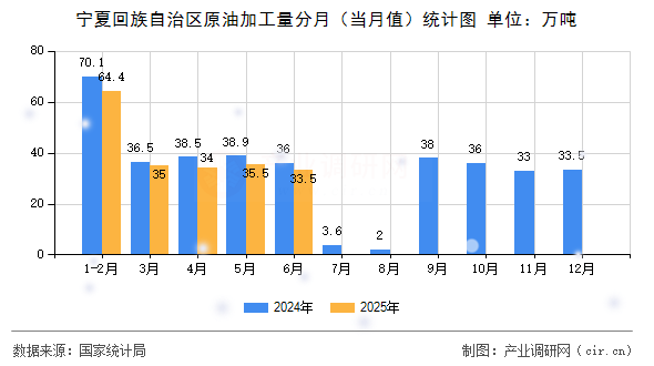 寧夏回族自治區(qū)原油加工量分月(當(dāng)月值)統(tǒng)計(jì)圖 寧夏回族自治區(qū)原油加工量分月(當(dāng)月值)統(tǒng)計(jì)圖