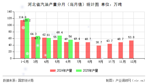 河北省汽油產(chǎn)量分月(當月值)統(tǒng)計圖 河北省汽油產(chǎn)量分月(當月值)統(tǒng)計圖