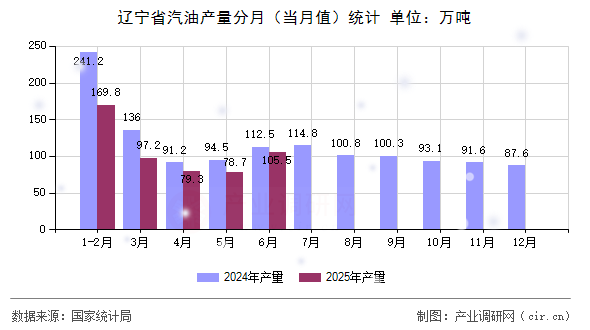 遼寧省汽油產(chǎn)量分月(當(dāng)月值)統(tǒng)計 遼寧省汽油產(chǎn)量分月(當(dāng)月值)統(tǒng)計