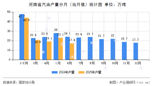河南省汽油產(chǎn)量分月(當(dāng)月值)統(tǒng)計(jì)圖 河南省汽油產(chǎn)量分月(當(dāng)月值)統(tǒng)計(jì)圖