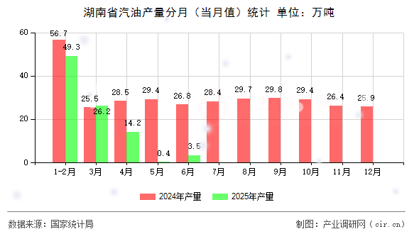 湖南省汽油產量分月(當月值)統(tǒng)計 湖南省汽油產量分月(當月值)統(tǒng)計
