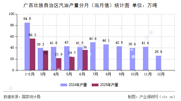 廣西壯族自治區(qū)汽油產量分月(當月值)統(tǒng)計圖 廣西壯族自治區(qū)汽油產量分月(當月值)統(tǒng)計圖
