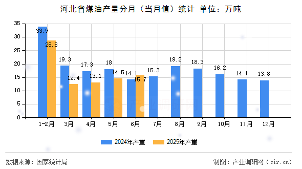 河北省煤油產(chǎn)量分月(當月值)統(tǒng)計 河北省煤油產(chǎn)量分月(當月值)統(tǒng)計