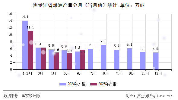 黑龍江省煤油產(chǎn)量分月(當(dāng)月值)統(tǒng)計(jì) 黑龍江省煤油產(chǎn)量分月(當(dāng)月值)統(tǒng)計(jì)