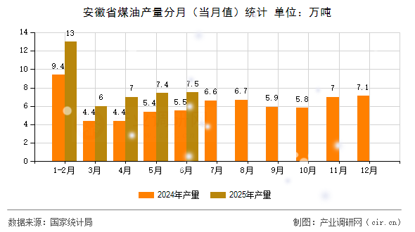 安徽省煤油產(chǎn)量分月(當(dāng)月值)統(tǒng)計(jì) 安徽省煤油產(chǎn)量分月(當(dāng)月值)統(tǒng)計(jì)