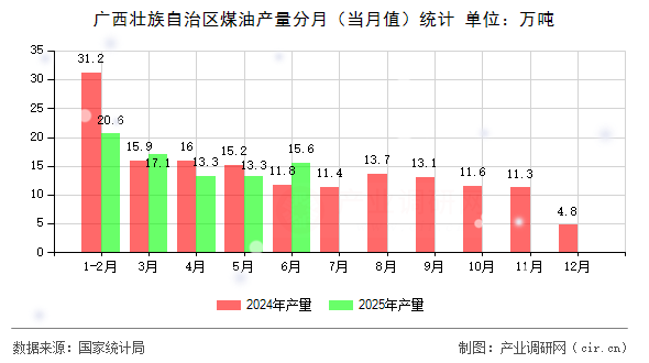 廣西壯族自治區(qū)煤油產(chǎn)量分月(當月值)統(tǒng)計 廣西壯族自治區(qū)煤油產(chǎn)量分月(當月值)統(tǒng)計