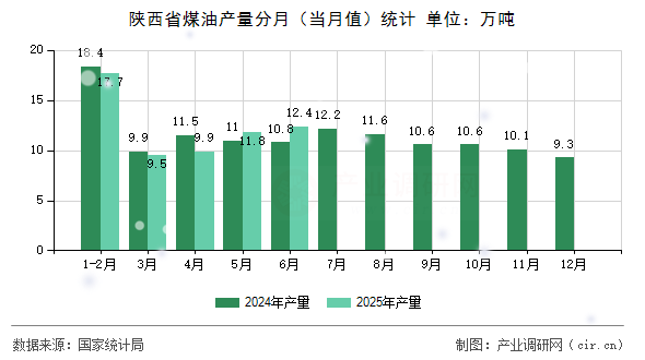 陜西省煤油產(chǎn)量分月(當(dāng)月值)統(tǒng)計(jì) 陜西省煤油產(chǎn)量分月(當(dāng)月值)統(tǒng)計(jì)