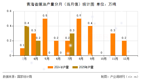 青海省煤油產(chǎn)量分月(當月值)統(tǒng)計圖 青海省煤油產(chǎn)量分月(當月值)統(tǒng)計圖