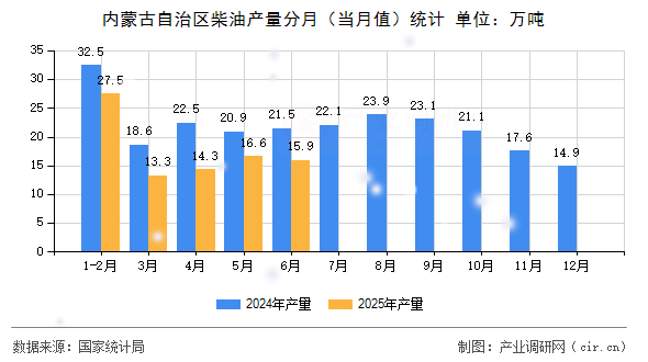 內(nèi)蒙古自治區(qū)柴油產(chǎn)量分月(當(dāng)月值)統(tǒng)計 內(nèi)蒙古自治區(qū)柴油產(chǎn)量分月(當(dāng)月值)統(tǒng)計