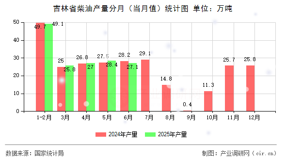 吉林省柴油產(chǎn)量分月（當月值）統(tǒng)計圖