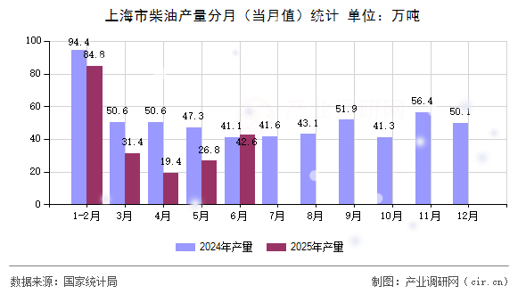 上海市柴油產(chǎn)量分月(當(dāng)月值)統(tǒng)計(jì) 上海市柴油產(chǎn)量分月(當(dāng)月值)統(tǒng)計(jì)