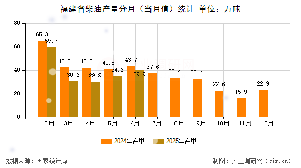 福建省柴油產(chǎn)量分月(當月值)統(tǒng)計 福建省柴油產(chǎn)量分月(當月值)統(tǒng)計