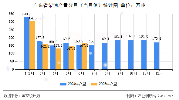 廣東省柴油產(chǎn)量分月（當(dāng)月值）統(tǒng)計(jì)圖