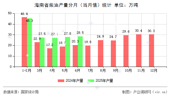 海南省柴油產(chǎn)量分月(當月值)統(tǒng)計 海南省柴油產(chǎn)量分月(當月值)統(tǒng)計