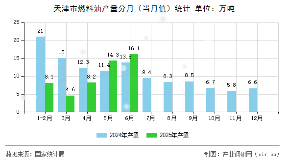 天津市燃料油產(chǎn)量分月(當月值)統(tǒng)計 天津市燃料油產(chǎn)量分月(當月值)統(tǒng)計